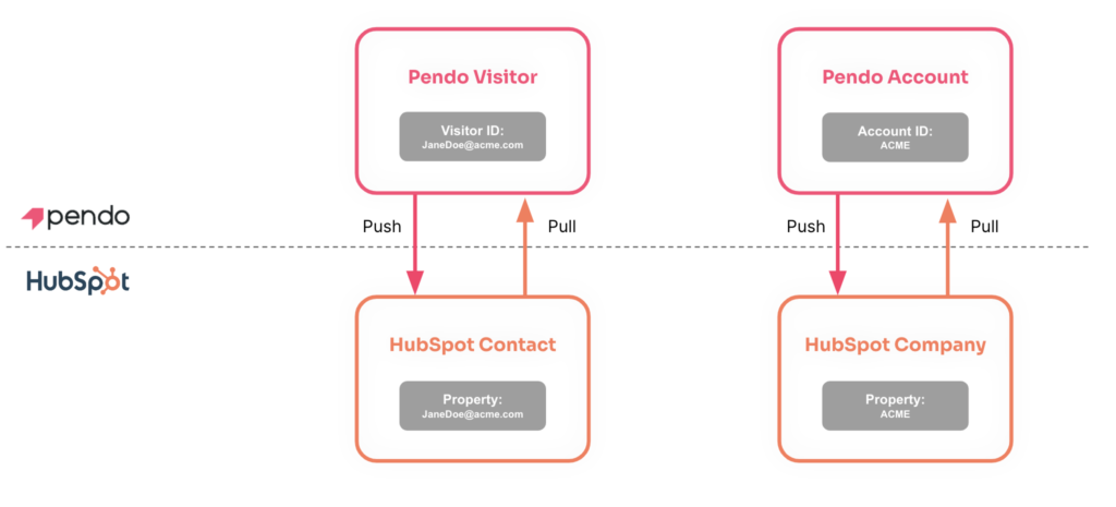 Hubspot Pendo Benefits