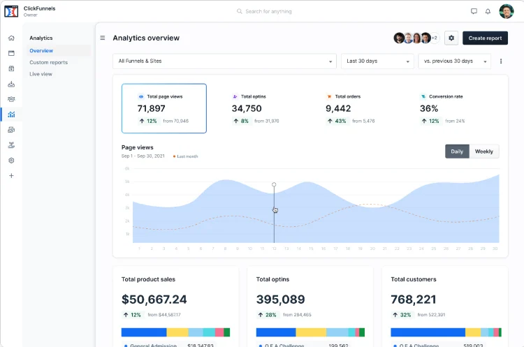 clickfunnels pricing : clickfunnels dashboard