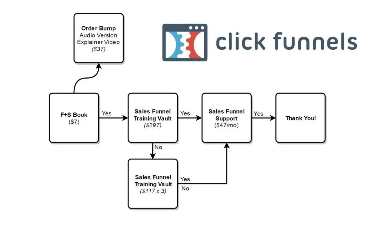 kajabi vs clickfunnels : clickfunnels funnel